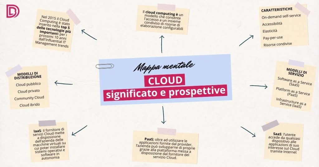 cloud computing mappa mentale