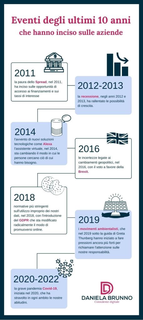 eventi che hanno cambiato il modo di fare impresa negli ultimi 10 anni