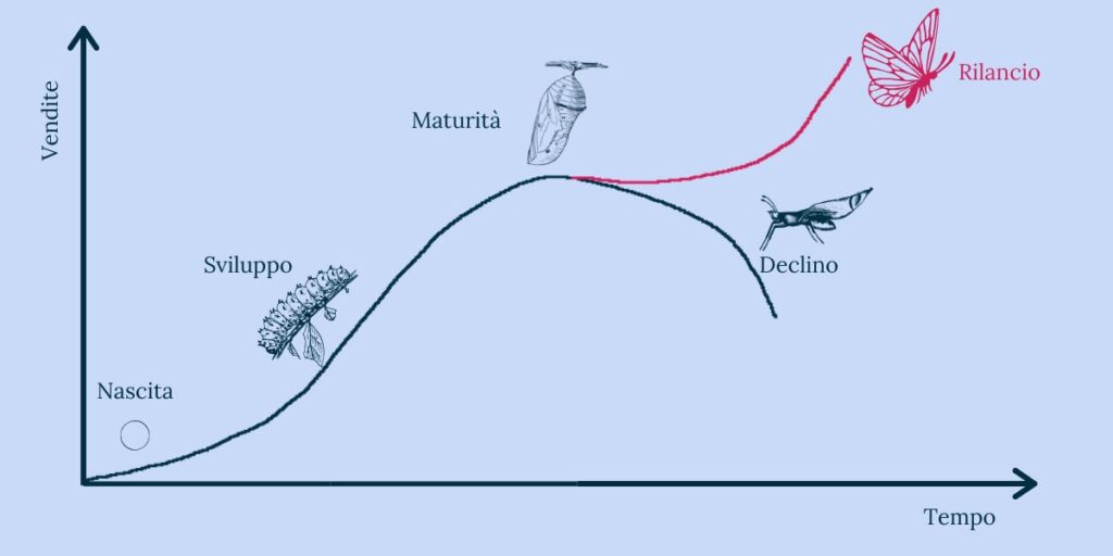 ciclo di vita aziendale